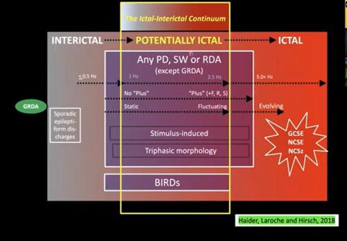 Spectrum of Inter-ictal changes